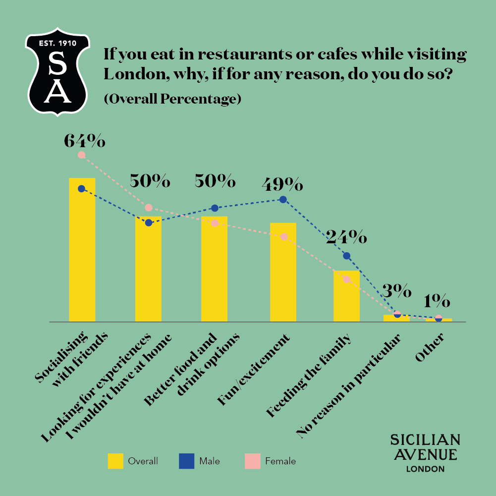 UK Residents Why Restaurants OVERALL M F