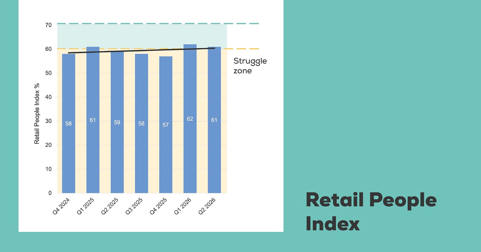 Bar chart of the Retail People Index from Q4 2024 to Q2 2026, showing wellbeing scores of 58, 61, 59, 58, 57, 62 and 61, with scores below 60 marked as the struggle zone